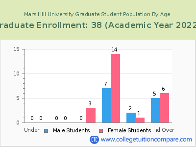 Mars Hill University 2023 Graduate Enrollment by Age chart