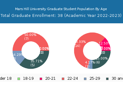 Mars Hill University 2023 Graduate Enrollment Age Diversity Pie chart