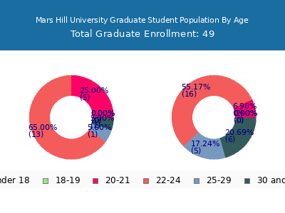 Mars Hill University 2025 Graduate Enrollment Age Diversity Pie chart