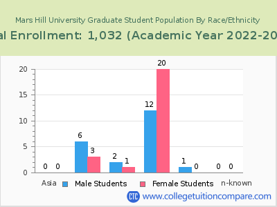 Mars Hill University 2023 Graduate Enrollment by Gender and Race chart