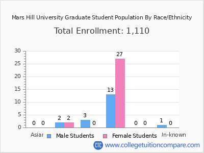 Mars Hill University 2025 Graduate Enrollment by Gender and Race chart