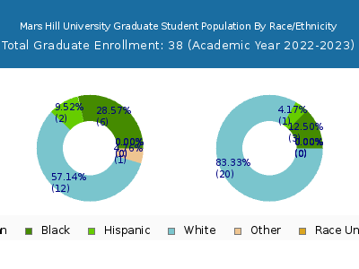Mars Hill University 2023 Graduate Enrollment by Gender and Race chart