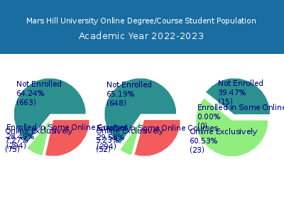 Mars Hill University 2023 Online Student Population chart