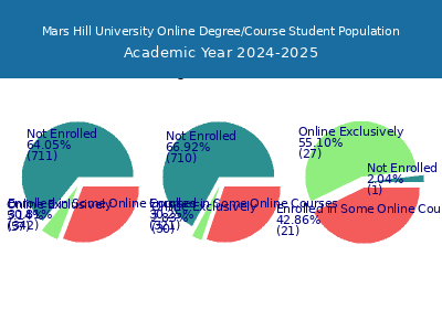 Mars Hill University 2025 Online Student Population chart