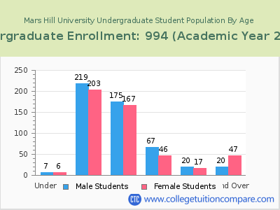 Mars Hill University 2023 Undergraduate Enrollment by Age chart