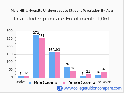 Mars Hill University 2025 Undergraduate Enrollment by Age chart