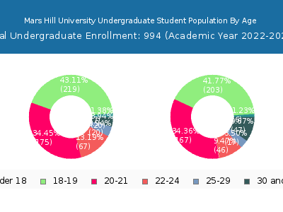 Mars Hill University 2023 Undergraduate Enrollment Age Diversity Pie chart