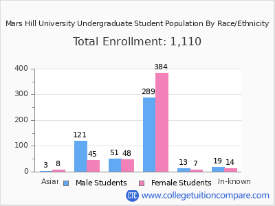 Mars Hill University 2025 Undergraduate Enrollment by Gender and Race chart