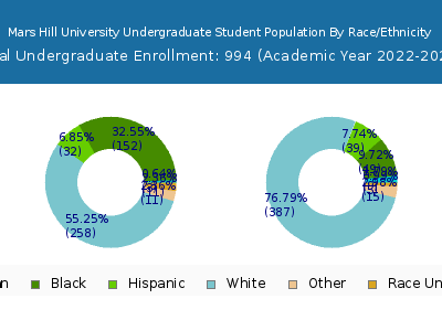 Mars Hill University 2023 Undergraduate Enrollment by Gender and Race chart