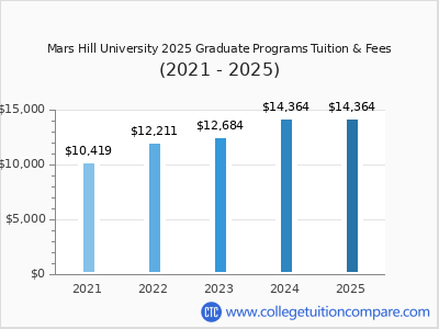 Mars Hill University 2025 graduate tuition chart