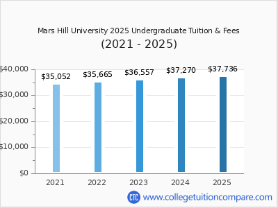 Mars Hill University 2025 undergraduate tuition chart