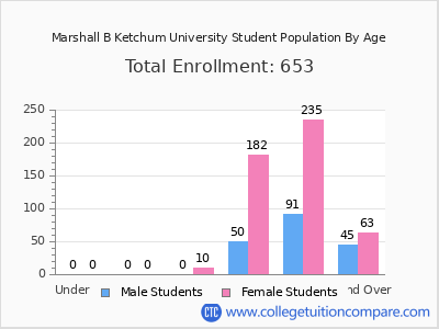Marshall B Ketchum University 2024 Student Population by Age chart