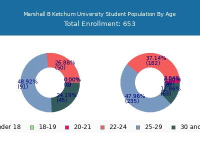 Marshall B Ketchum University 2024 Student Population Age Diversity Pie chart