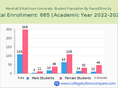 Marshall B Ketchum University 2023 Student Population by Gender and Race chart