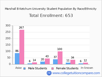 Marshall B Ketchum University 2025 Student Population by Gender and Race chart