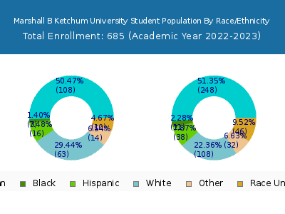 Marshall B Ketchum University 2023 Student Population by Gender and Race chart