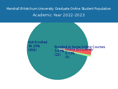 Marshall B Ketchum University 2023 Online Student Population chart