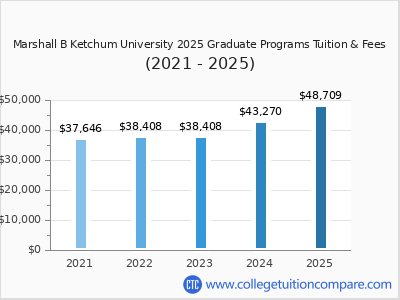 Marshall B Ketchum University 2025 graduate tuition chart