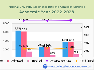 Marshall University 2023 Acceptance Rate By Gender chart