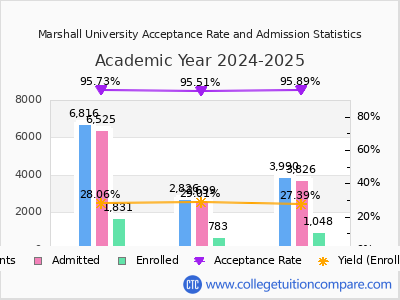 Marshall University 2025 Acceptance Rate By Gender chart