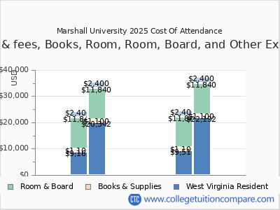 Marshall University 2025 COA (cost of attendance) chart
