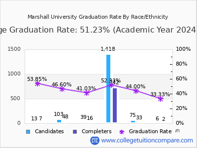 Marshall University graduation rate by race