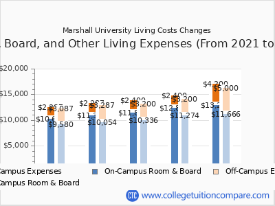 Marshall University 2025 room & board cost chart