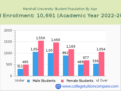 Marshall University 2023 Student Population by Age chart