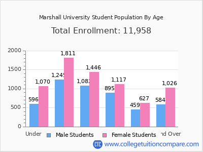 Marshall University 2025 Student Population by Age chart