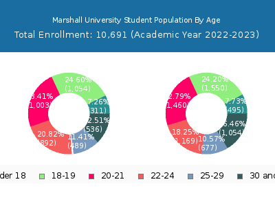 Marshall University 2023 Student Population Age Diversity Pie chart