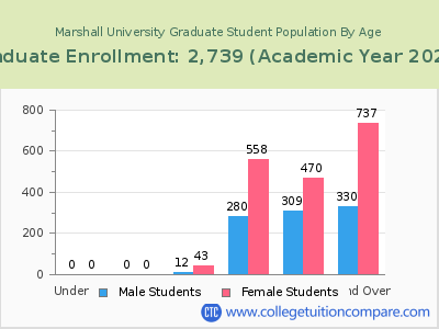 Marshall University 2023 Graduate Enrollment by Age chart