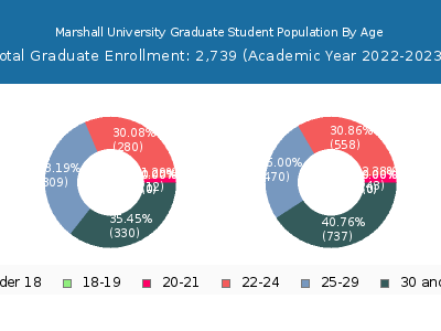 Marshall University 2023 Graduate Enrollment Age Diversity Pie chart
