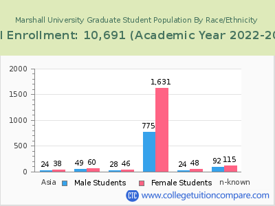 Marshall University 2023 Graduate Enrollment by Gender and Race chart