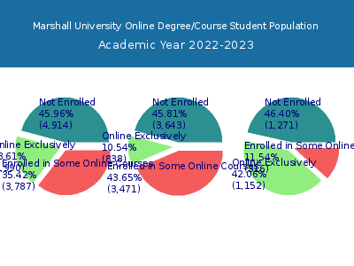 Marshall University 2023 Online Student Population chart