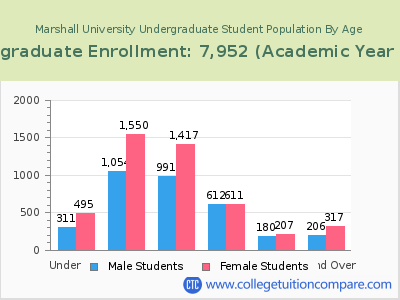Marshall University 2023 Undergraduate Enrollment by Age chart