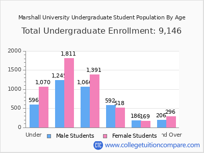 Marshall University 2025 Undergraduate Enrollment by Age chart