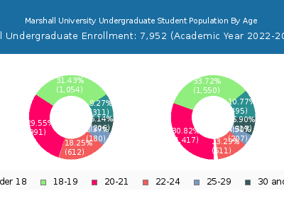 Marshall University 2023 Undergraduate Enrollment Age Diversity Pie chart