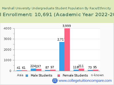Marshall University 2023 Undergraduate Enrollment by Gender and Race chart