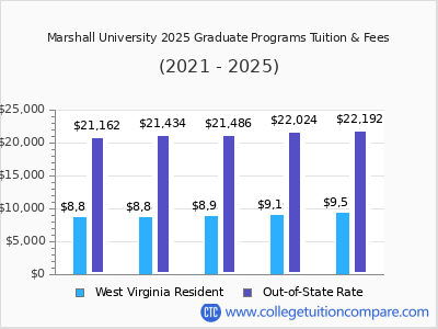 Marshall University 2025 graduate tuition chart
