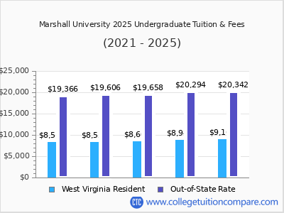 Marshall University 2025 undergraduate tuition chart