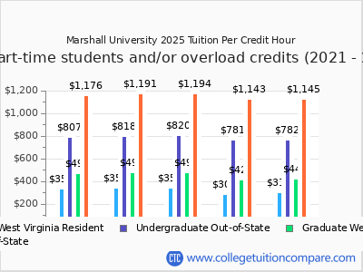 Marshall University 2025 cost per credit hour chart