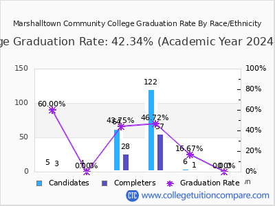 Marshalltown Community College graduation rate by race