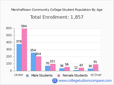 Marshalltown Community College 2024 Student Population by Age chart