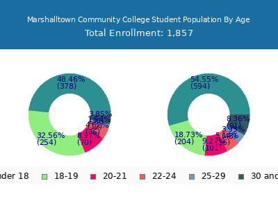 Marshalltown Community College 2024 Student Population Age Diversity Pie chart