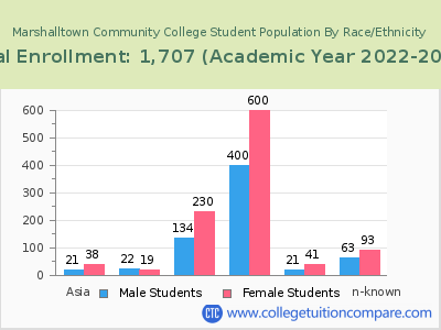 Marshalltown Community College 2023 Student Population by Gender and Race chart
