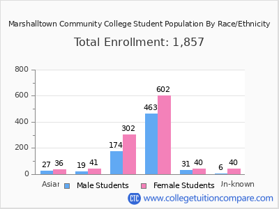 Marshalltown Community College 2025 Student Population by Gender and Race chart