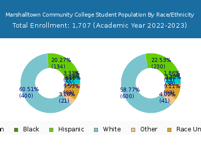 Marshalltown Community College 2023 Student Population by Gender and Race chart