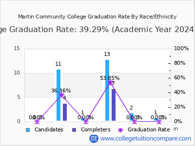 Martin Community College graduation rate by race