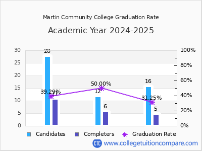 Martin Community College graduation rate by gender