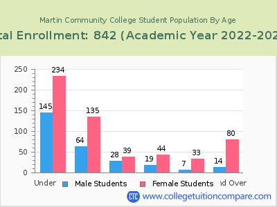 Martin Community College 2023 Student Population by Age chart